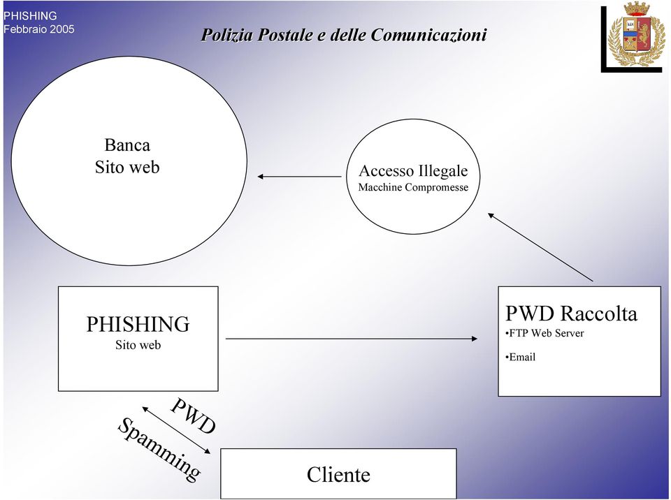 Macchine Compromesse PHISHING Sito web PWD