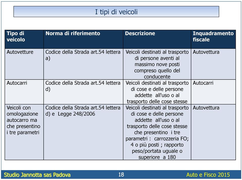 54 lettera d) e Legge 248/2006 Veicoli destinati al trasporto di persone aventi al massimo nove posti compreso quello del conducente Veicoli destinati al trasporto di cose e delle persone