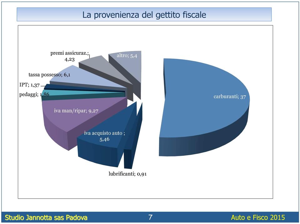 ; 4,23 altro; 5,4 tassa possesso; 6,1 IPT; 1,37