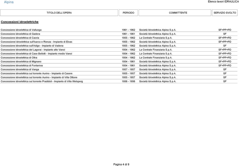 p.A. SF Concessione idroelettrica del Lagorai - Impianto alto Vanoi 1954-1962 La Centrale Finanziaria S.p.A. SF+PP+PD Concessione idroelettrica di Case Bellotti - Impianto medio Vanoi 1954-1962 La Centrale Finanziaria S.