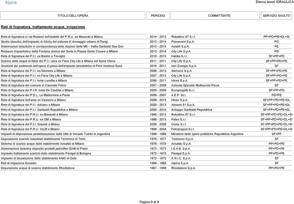 PG Sistemazioni idrauliche in corrispondenza delle stazioni della M5 tratta Garibaldi San Siro 2013-2015 As