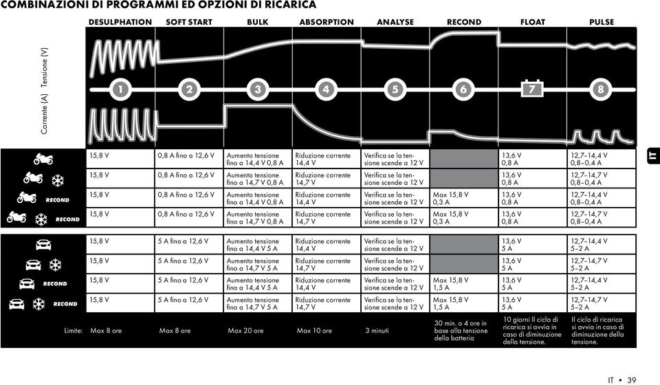 0,3 A Max 15,8 V 0,3 A 12,7 14,4 V 0,8 0,4 A 12,7 14,7 V 0,8 0,4 A 12,7 14,4 V 0,8 0,4 A 12,7 14,7 V 0,8 0,4 A IT 15,8 V fino a 12,6 V Aumento tensione fino a 14,4 V + 15,8 V fino a 12,6 V Aumento