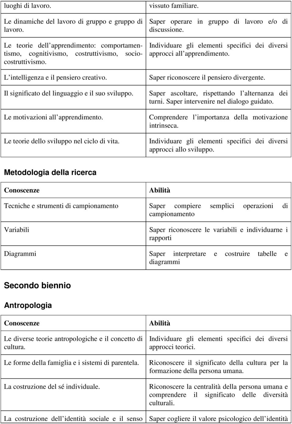 Saper operare in gruppo di lavoro e/o di discussione. Individuare gli elementi specifici dei diversi approcci all apprendimento. Saper riconoscere il pensiero divergente.