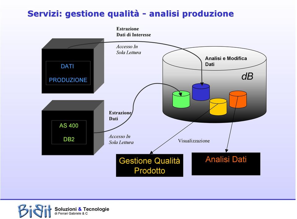 Analisi e Modifica Dati db AS 400 DB2 Estrazione Dati Accesso