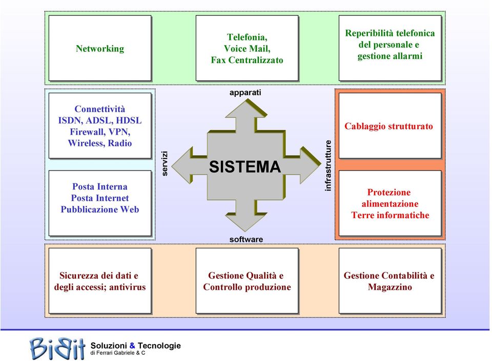 Web servizi SISTEMA infrastrutture Cablaggio strutturato Protezione alimentazione Terre informatiche software