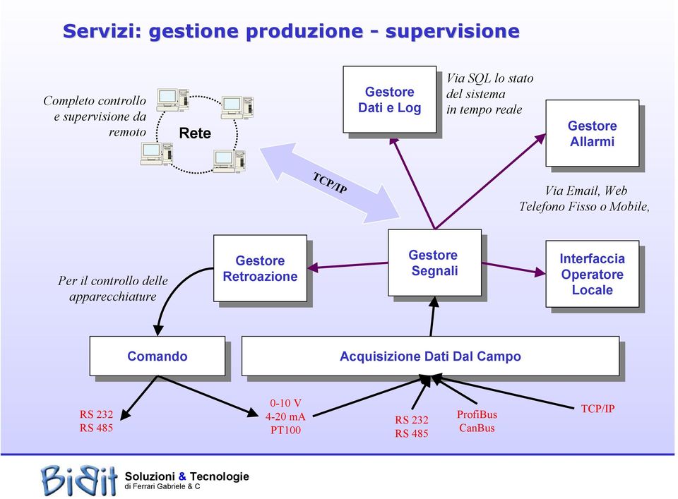 apparecchiature Gestore Gestore Retroazione Retroazione Gestore Gestore Segnali Segnali Interfaccia Interfaccia Operatore Operatore Locale