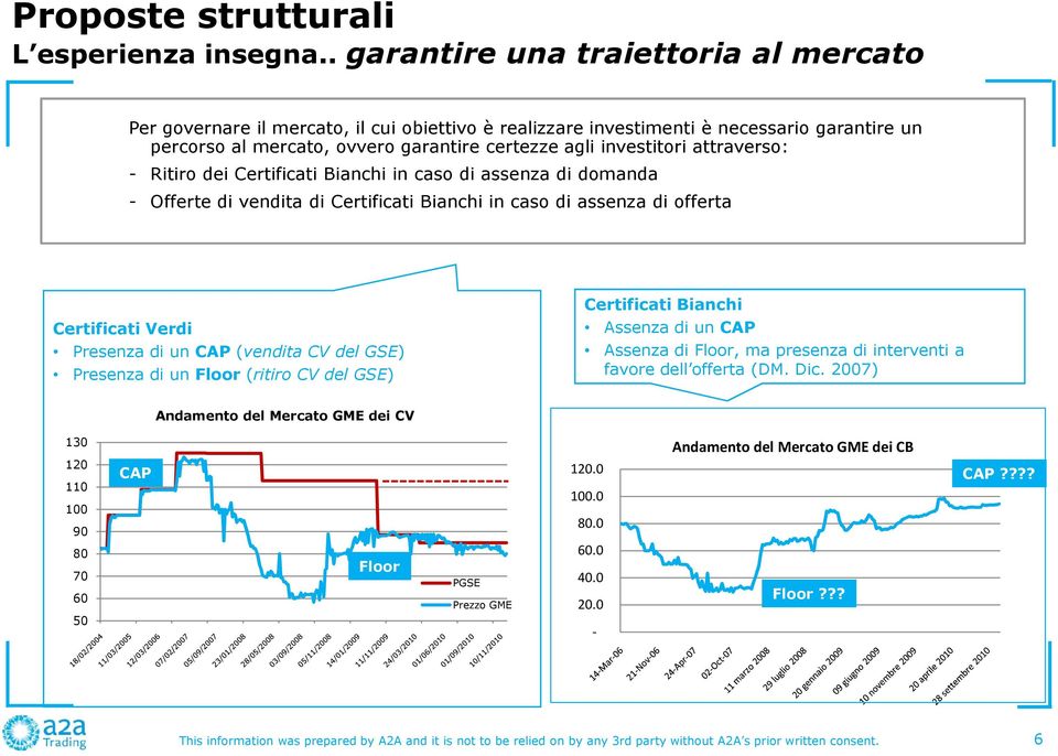 attraverso: - Ritiro dei Certificati Bianchi in caso di assenza di domanda - Offerte di vendita di Certificati Bianchi in caso di assenza di offerta Certificati Bianchi Certificati Verdi Assenza di