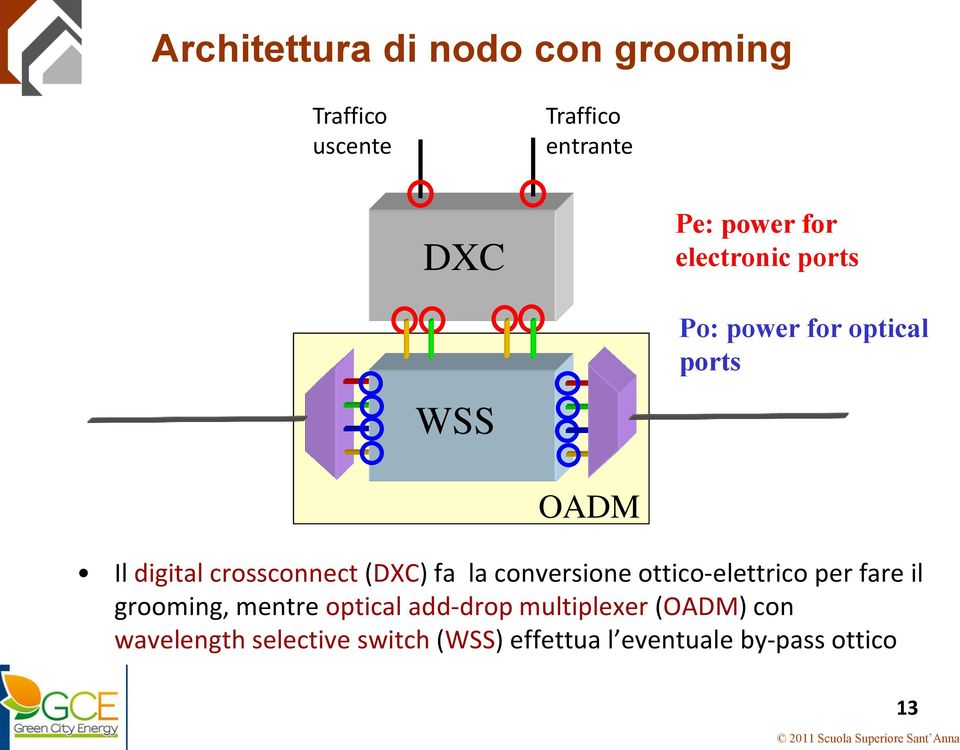 la conversione ottico-elettrico per fare il grooming, mentre optical add-drop