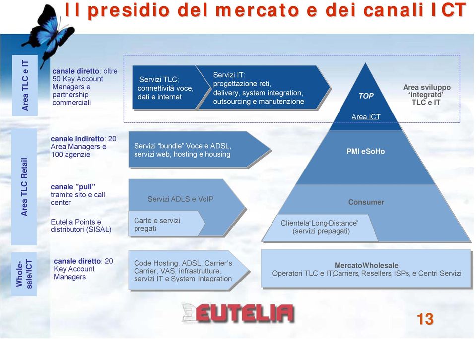 tramite sito e call center Eutelia Points e distributori (SISAL) Servizi bundle Voce e ADSL, servizi web, hosting e housing Servizi ADLS e VoIP Carte e servizi pregati Clientela Long-Distance