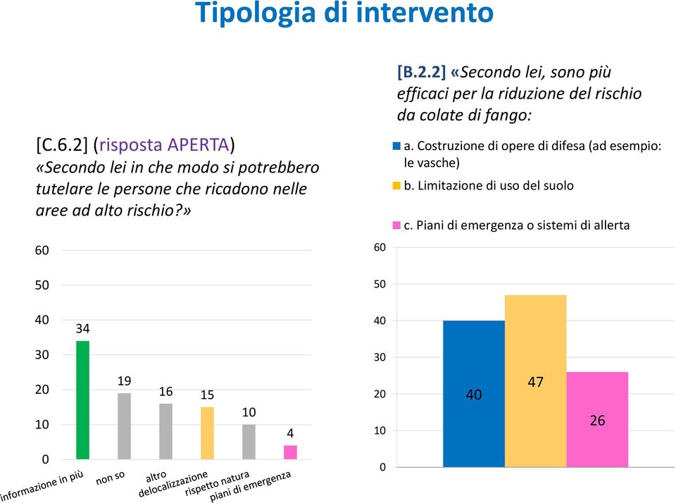 aree ad alto rischio?» 6 6 [B.2.