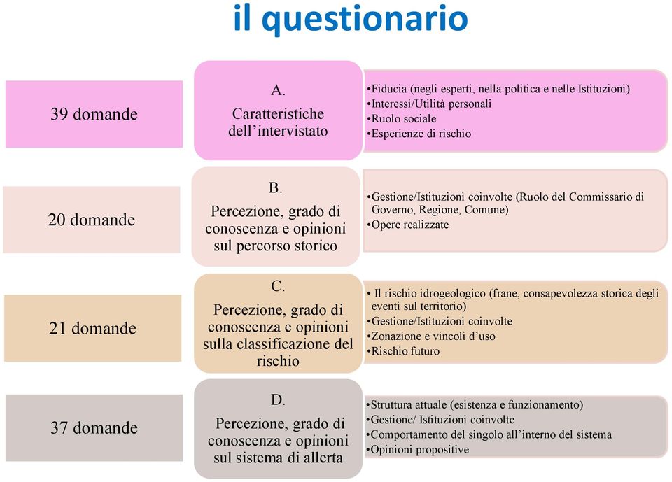 Percezione, grado di conoscenza e opinioni sulla classificazione del rischio Il rischio idrogeologico (frane, consapevolezza storica degli eventi sul territorio) Gestione/Istituzioni coinvolte