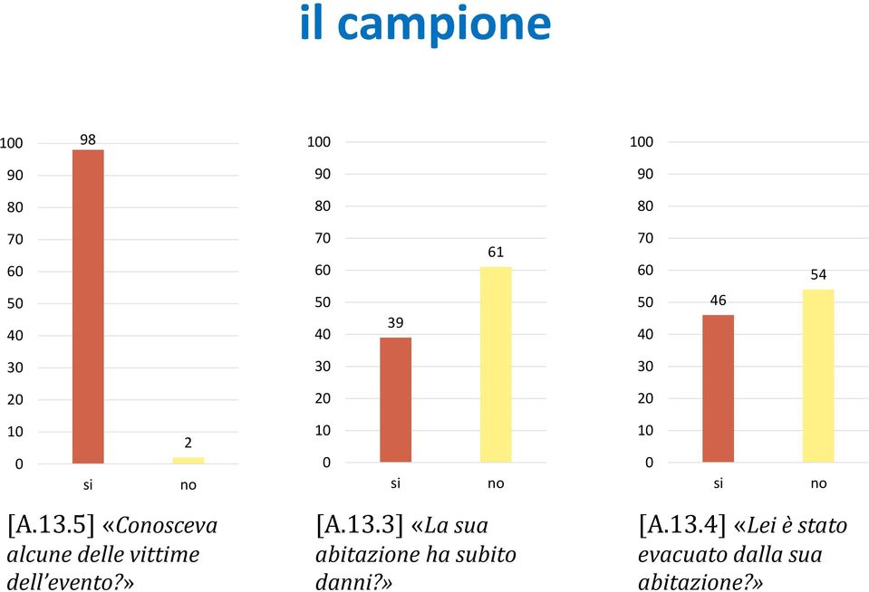 5] «Conosceva alcune delle vittime dell evento?» [A.13.