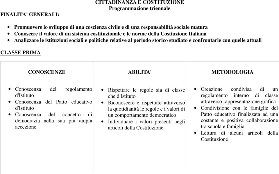 ABILITA' METODOLOGIA Conoscenza del regolamento d'istituto Conoscenza del Patto educativo d'istituto Conoscenza del concetto di democrazia nella sua più ampia accezione Rispettare le regole sia di