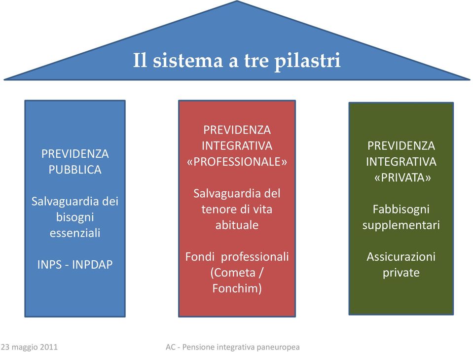 Salvaguardia del tenore di vita abituale Fondi professionali (Cometa /