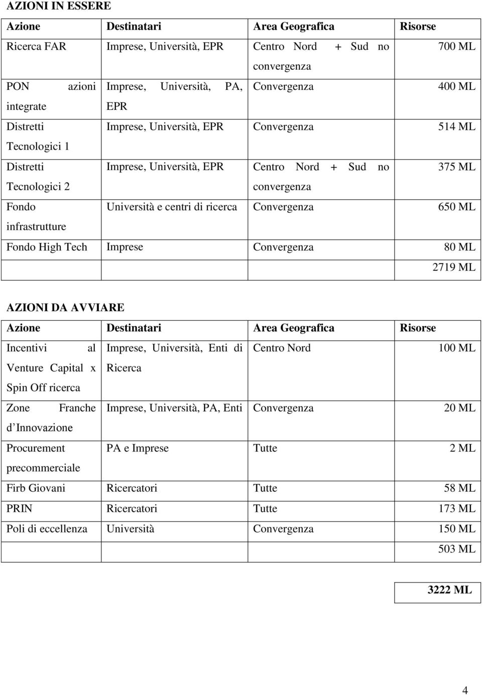 ricerca Convergenza 650 ML infrastrutture Fondo High Tech Imprese Convergenza 80 ML 2719 ML AZIONI DA AVVIARE Azione Destinatari Area Geografica Risorse Incentivi al Imprese, Università, Enti di