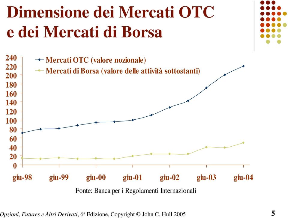 sottostanti) 200 180 160 140 120 100 80 60 40 20 0 giu-98 giu-99