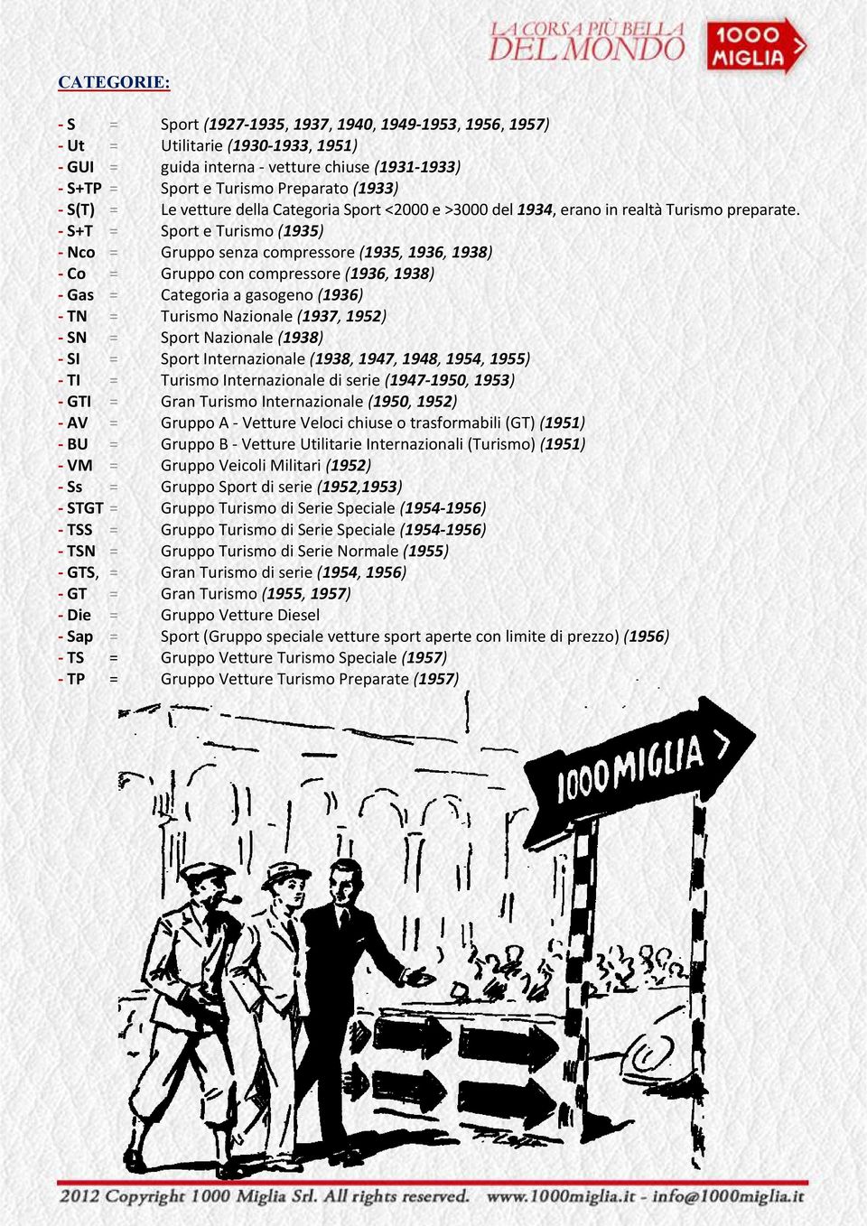 - S+T = Sport e Turismo (1935) - Nco = Gruppo senza compressore (1935, 1936, 1938) - Co = Gruppo con compressore (1936, 1938) - Gas = Categoria a gasogeno (1936) - TN = Turismo Nazionale (1937, 1952)