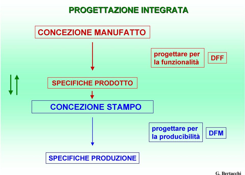 DFF SPECIFICHE PRODOTTO CONCEZIONE STAMPO