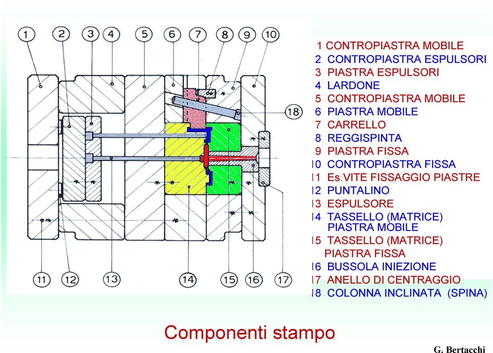 VITE FISSAGGIO PIASTRE 12 PUNTALINO 13 ESPULSORE 14 TASSELLO (MATRICE) PIASTRA MOBILE 15 TASSELLO