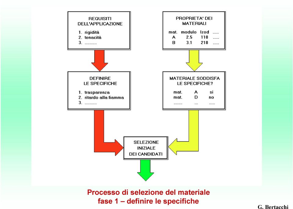 materiale fase 1