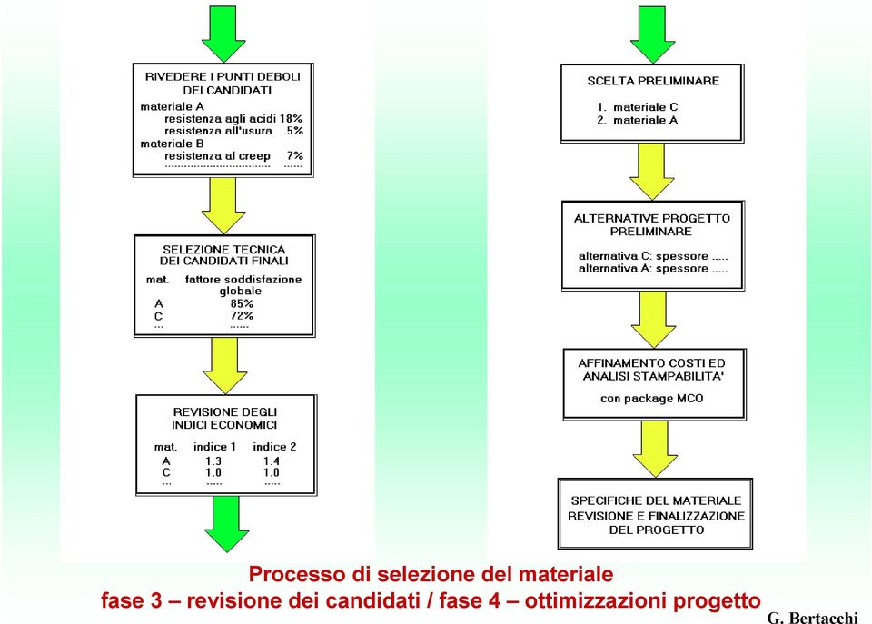 revisione dei candidati