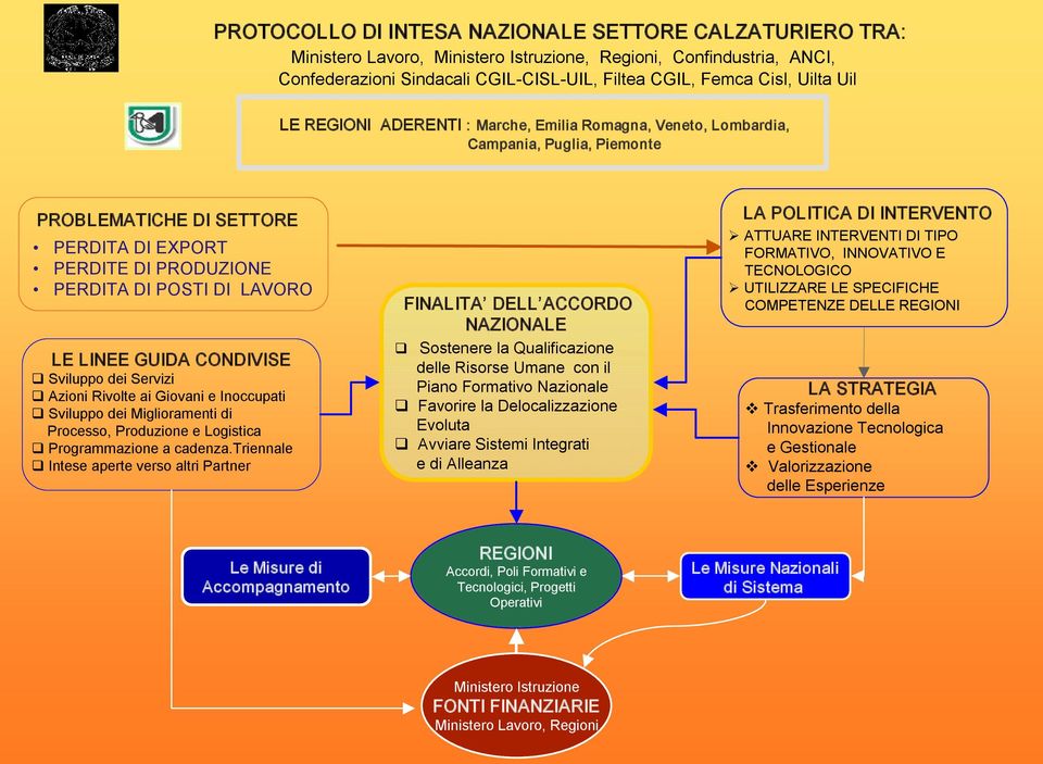 GUIDA CONDIVISE Sviluppo dei Servizi Azioni Rivolte ai Giovani e Inoccupati Sviluppo dei Miglioramenti di Processo, Produzione e Logistica Programmazione a cadenza.