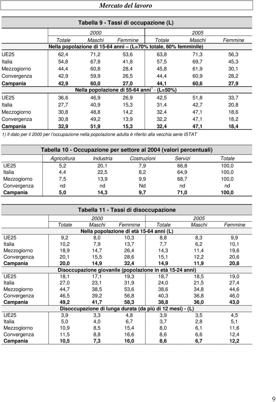 anni 1 - (L=50%) UE25 36,6 46,9 26,9 42,5 51,8 33,7 Italia 27,7 40,9 15,3 31,4 42,7 20,8 Mezzogiorno 30,8 48,8 14,2 32,4 47,1 18,6 Convergenza 30,8 49,2 13,9 32,2 47,1 18,2 Campania 32,9 51,9 15,3