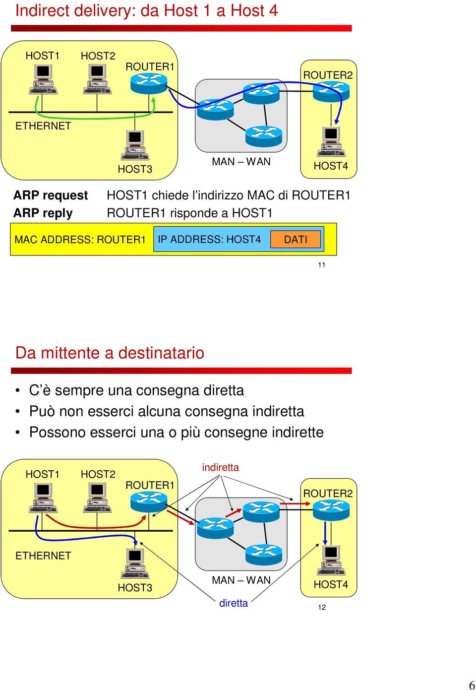 DATI 11 Da mittente a destinatario C è sempre una consegna diretta Può non esserci alcuna consegna indiretta