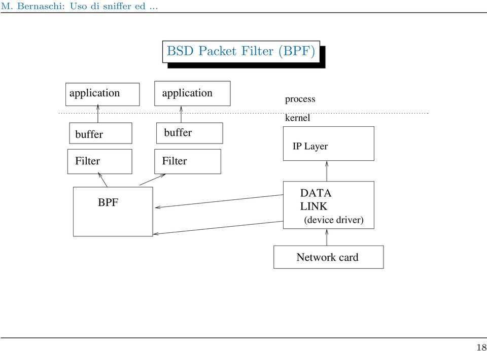 Filter process kernel IP Layer BPF