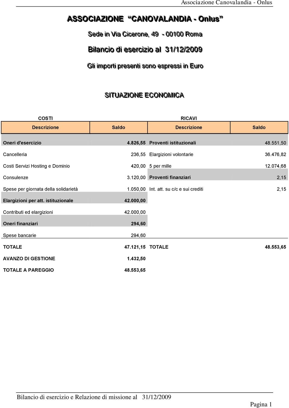 551,50 Cancelleria 236,55 Elargizioni volontarie 36.476,82 Costi Servizi Hosting e Dominio 420,00 5 per mille 12.074,68 Consulenze 3.