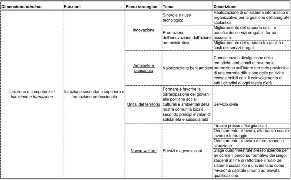 secondaria superiore e formazione professionale Nuovo welfare Conoscenza e divulgazione delle tematiche ambientali attraverso la Valorizzazione beni ambientali promozione sull intero territorio