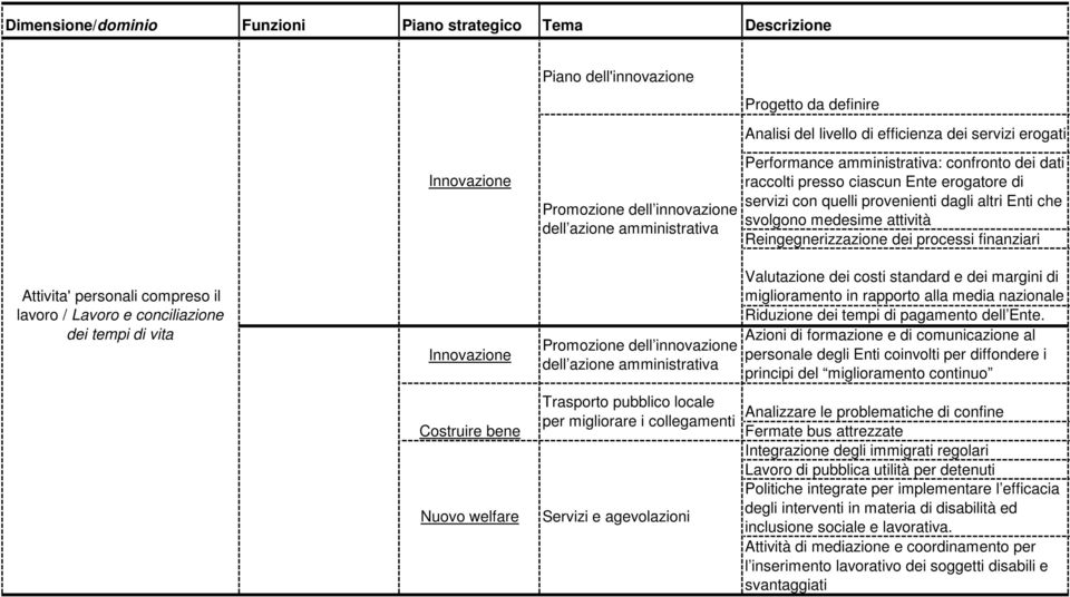 Performance amministrativa: confronto dei dati raccolti presso ciascun Ente erogatore di servizi con quelli provenienti dagli altri Enti che svolgono medesime attività Reingegnerizzazione dei