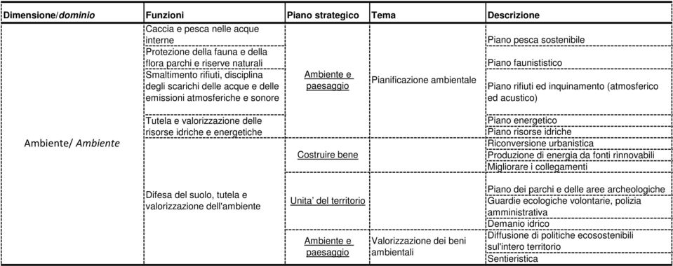 energetiche Piano energetico Piano risorse idriche Riconversione urbanistica Produzione di energia da fonti rinnovabili Migliorare i collegamenti Difesa del suolo, tutela e valorizzazione