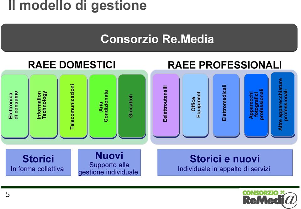 Aria Condizionata Giocattoli Eelettroutensili Office Equipment Elettromedicali Apparecchi fotografici