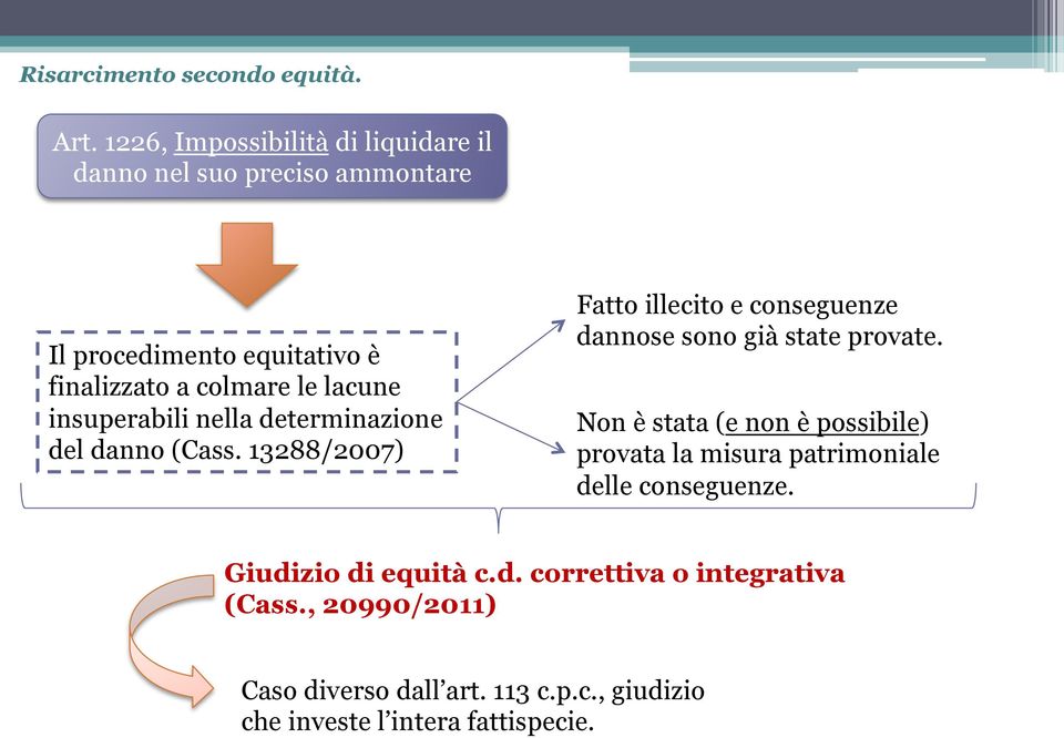 insuperabili nella determinazione del danno (Cass. 13288/2007) Fatto illecito e conseguenze dannose sono già state provate.