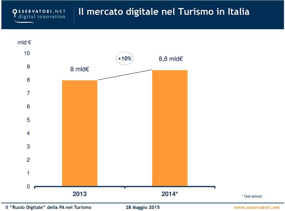 mld +10% 8,8 mld 8 7 6 5 4 3