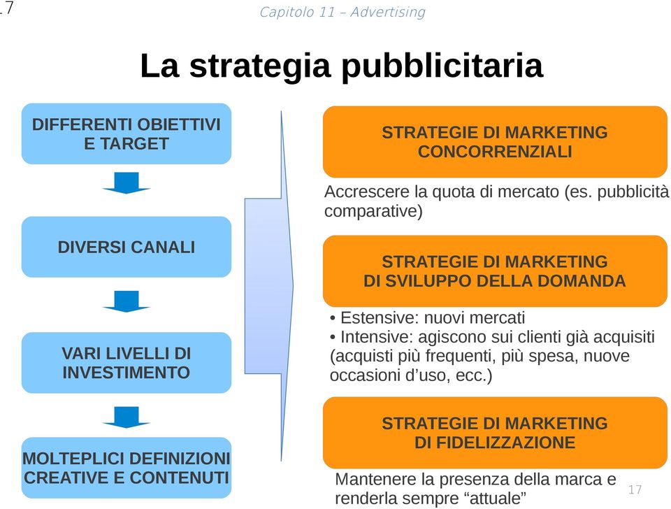 pubblicità comparative) STRATEGIE DI MARKETING DI SVILUPPO DELLA DOMANDA Estensive: nuovi mercati Intensive: agiscono sui clienti già