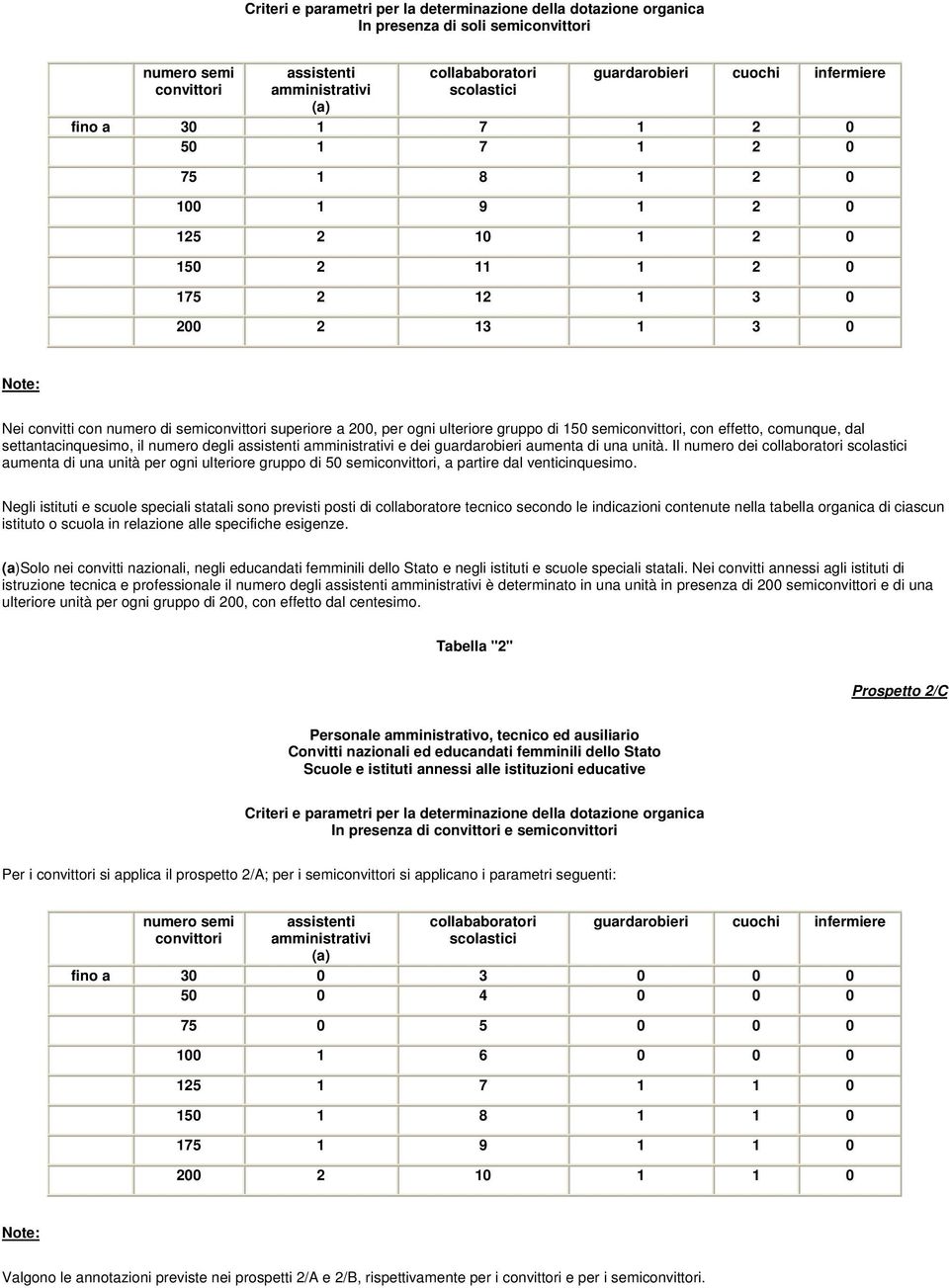 per ogni ulteriore gruppo di 150 semiconvittori, con effetto, comunque, dal settantacinquesimo, il numero degli assistenti amministrativi e dei guardarobieri aumenta di una unità.