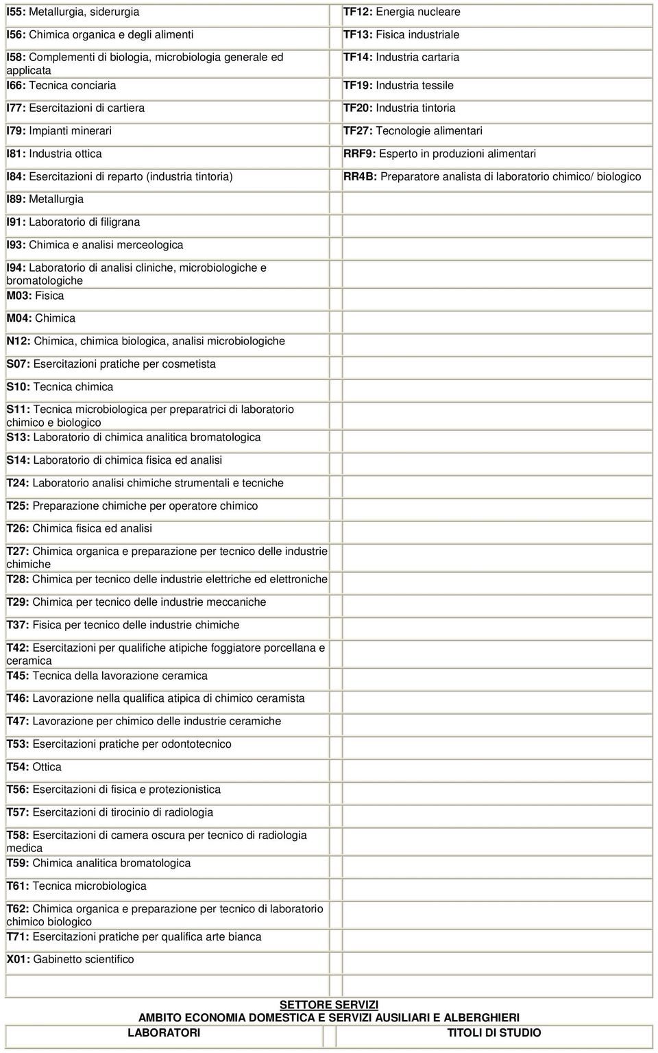 in produzioni alimentari I84: Esercitazioni di reparto (industria tintoria) RR4B: Preparatore analista di laboratorio chimico/ biologico I89: Metallurgia I91: Laboratorio di filigrana I93: Chimica e