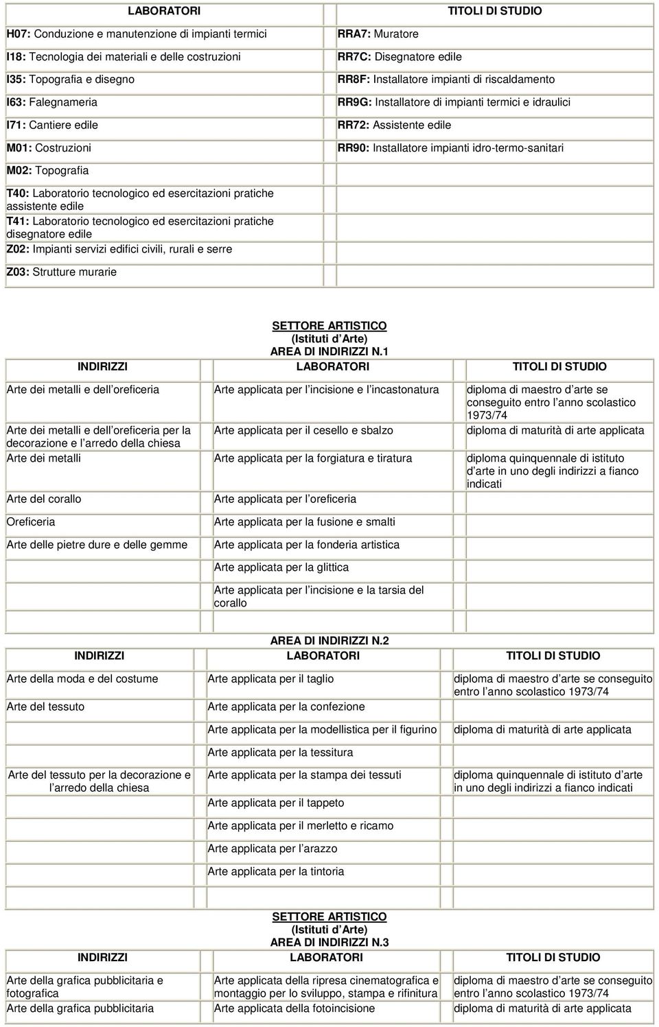 idro-termo-sanitari M02: Topografia T40: Laboratorio tecnologico ed esercitazioni pratiche assistente edile T41: Laboratorio tecnologico ed esercitazioni pratiche disegnatore edile Z02: Impianti