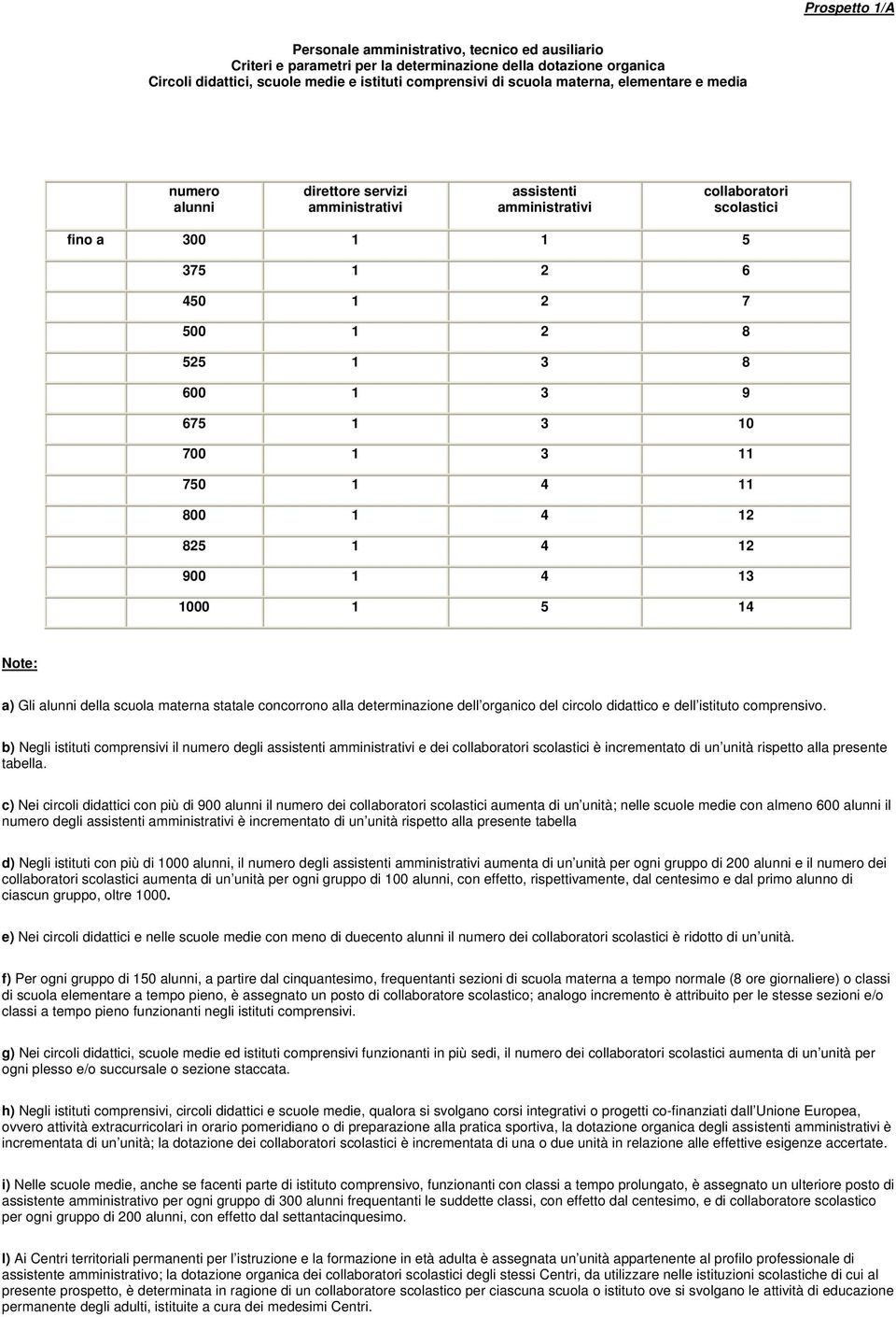 3 10 700 1 3 11 750 1 4 11 800 1 4 12 825 1 4 12 900 1 4 13 1000 1 5 14 Note: a) Gli alunni della scuola materna statale concorrono alla determinazione dell organico del circolo didattico e dell