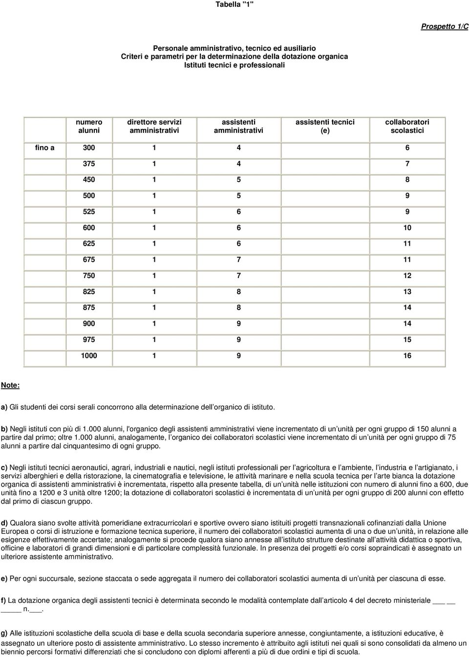 825 1 8 13 875 1 8 14 900 1 9 14 975 1 9 15 1000 1 9 16 Note: a) Gli studenti dei corsi serali concorrono alla determinazione dell organico di istituto. b) Negli istituti con più di 1.