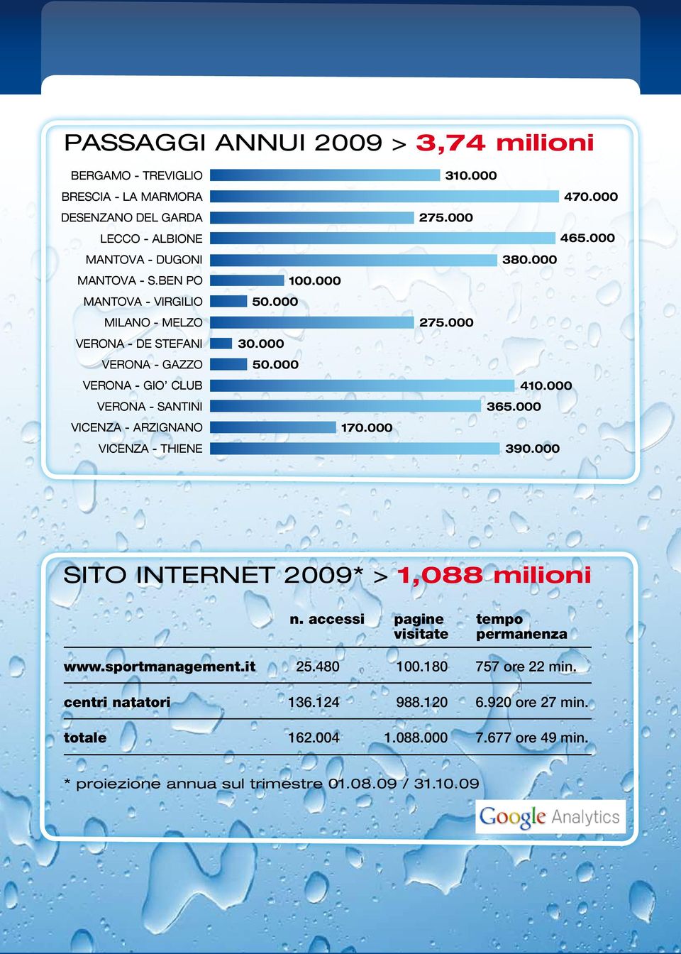 000 310.000 470.000 275.000 LECCO - ALBIONE 465.000 380.000 275.000 410.000 365.000 390.000 SITO INTERNET 2009* > 1,088 milioni n.