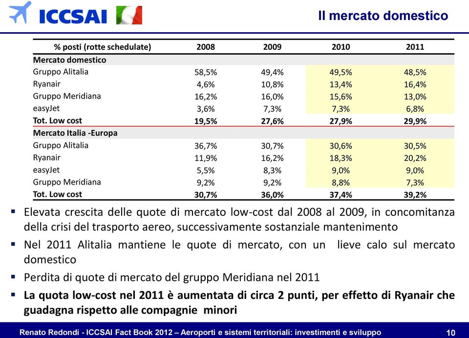 Low cost 19,5% 27,6% 27,9% 29,9% Mercato Italia -Europa Gruppo Alitalia 36,7% 30,7% 30,6% 30,5% Ryanair 11,9% 16,2% 18,3% 20,2% easyjet 5,5% 8,3% 9,0% 9,0% Gruppo Meridiana 9,2% 9,2% 8,8% 7,3% Tot.