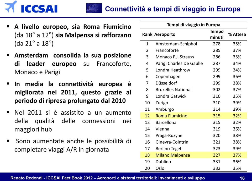 connessioni nei maggiori hub Sono aumentate anche le possibilità di completare viaggi A/R in giornata Tempi di viaggio in Europa Rank Aeroporto Tempo minuti % Attesa 1 Amsterdam-Schiphol 278 35% 2