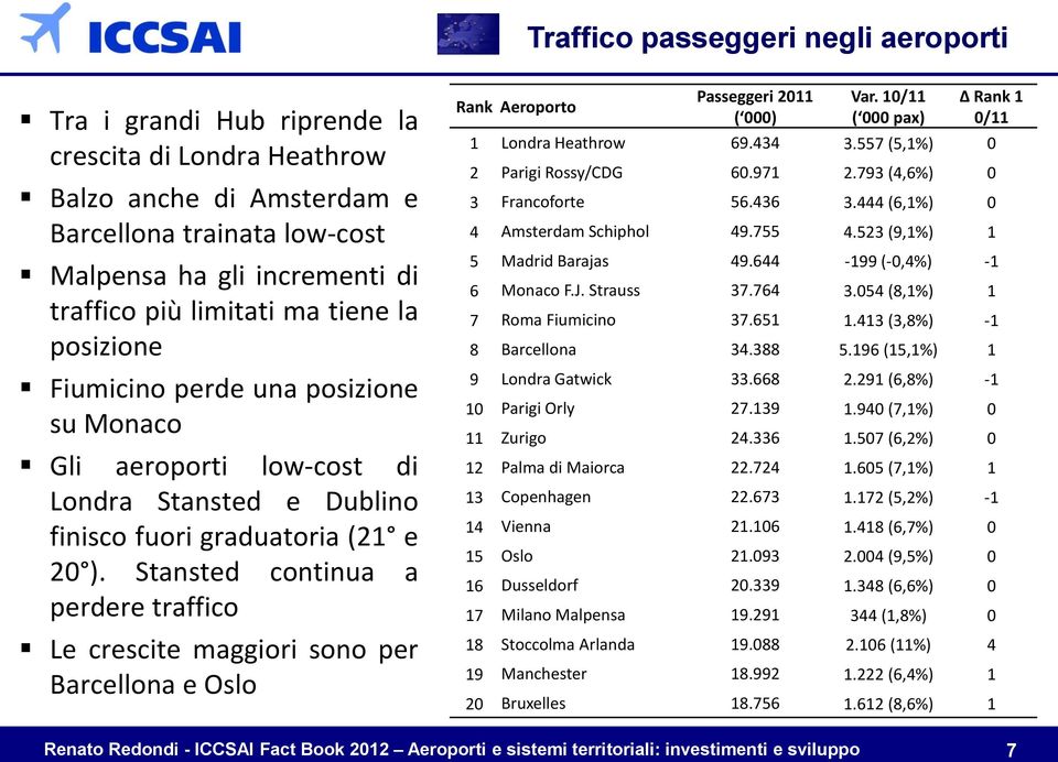 Stansted continua a perdere traffico Le crescite maggiori sono per Barcellona e Oslo Rank Aeroporto Passeggeri 2011 ( 000) Var. 10/11 ( 000 pax) Δ Rank 1 0/11 1 Londra Heathrow 69.434 3.