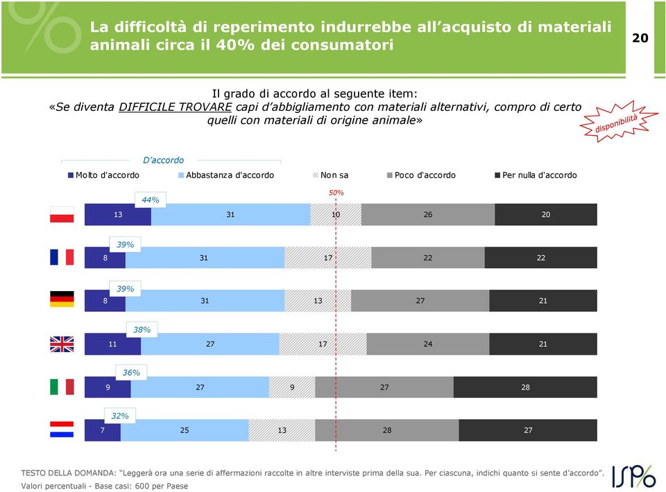 Abbastanza d'accordo Non sa Poco d'accordo Per nulla d'accordo 44% 50% 13 10 26 20 39% 8 17 22 22 39% 8 13 27 21 38% 11 27 17 24 21 36% 9 27 9 27 28 32% 7