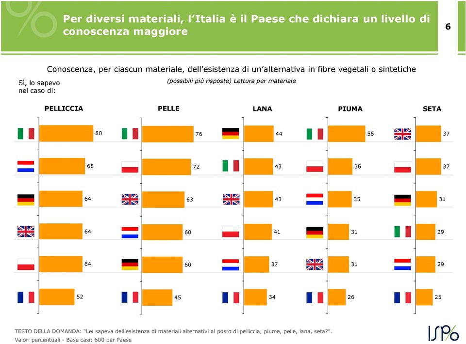 Lettura per materiale PELLICCIA PELLE LANA PIUMA SETA 80 76 44 55 37 68 72 43 36 37 64 63 43 35 64 60 41 29 64 60 37 29 52