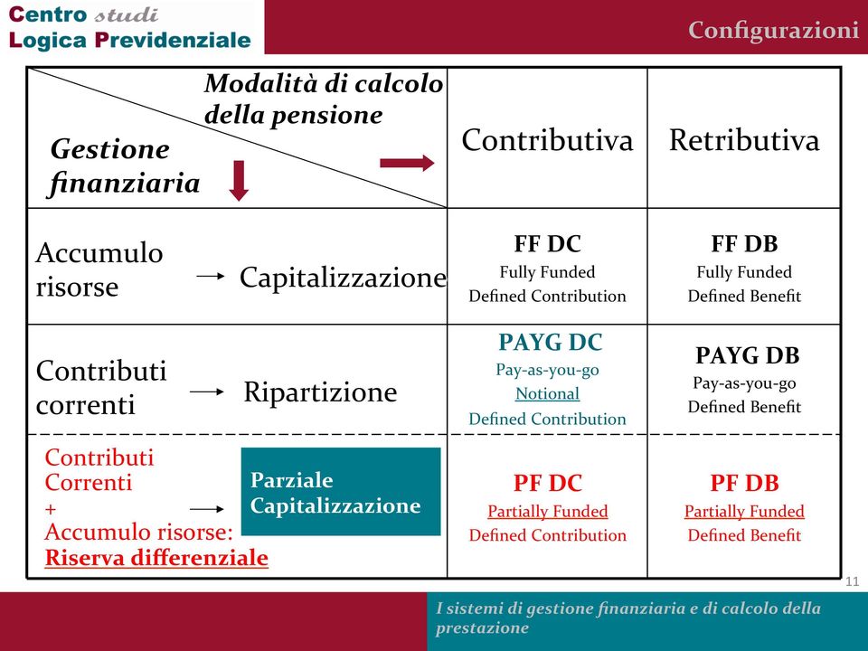 Contributi Correnti Parziale + Capitalizzazione Accumulo risorse: Riserva differenziale PAYG DC Pay- as- you- go Notional Defined