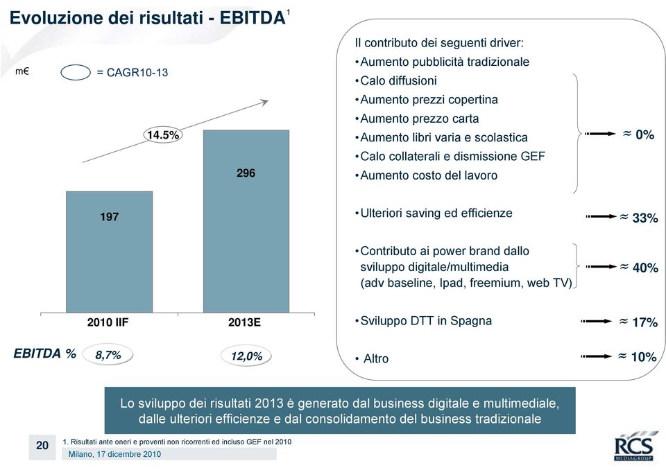 powr brand dallo sviluppo gital/multima (adv baslin, Ipad, frmium, wb TV) 40% 2010 IIF 2013E DTT in Spagna 17% EBITDA % 8,7% 12,0% Altro 10% Lo sviluppo